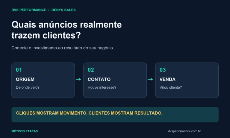 Diagrama da DVS Performance conectando origem dos anúncios, contatos e vendas para identificar quais campanhas trazem clientes.