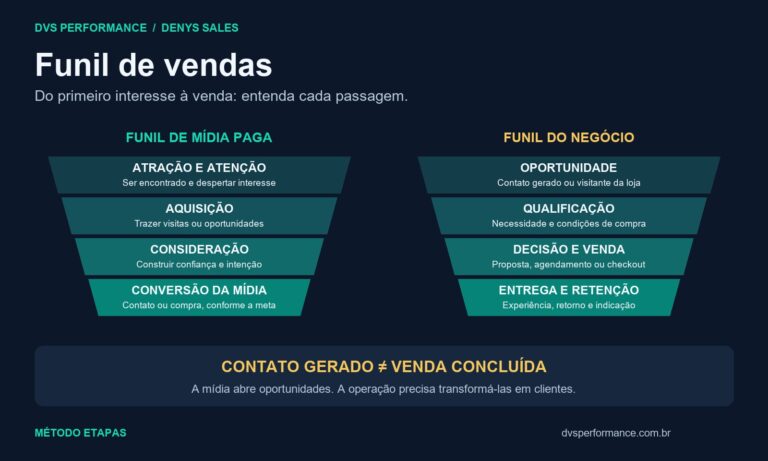 Funil de mídia paga e funil do negócio: atração, aquisição, consideração e conversão conectadas à qualificação, venda e retenção. Contato gerado não é venda concluída.