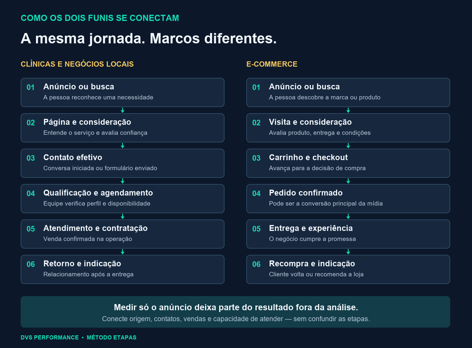 Diagrama comparando a jornada de clínicas e negócios locais, do anúncio ao contato e à contratação, com a jornada do e-commerce, da visita ao pedido e à recompra.